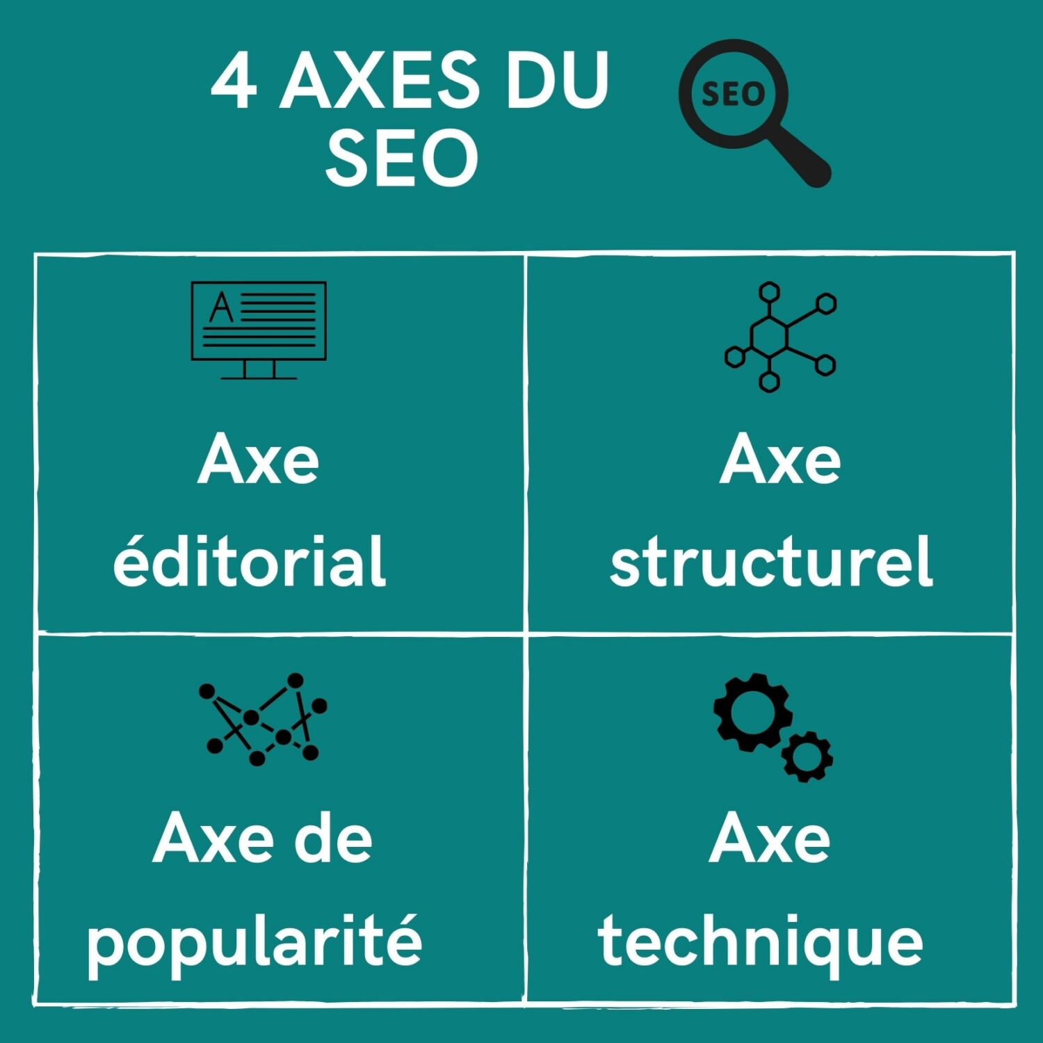 4 axes du SEO :
axe éditorial, technique, structurel, popularité 
