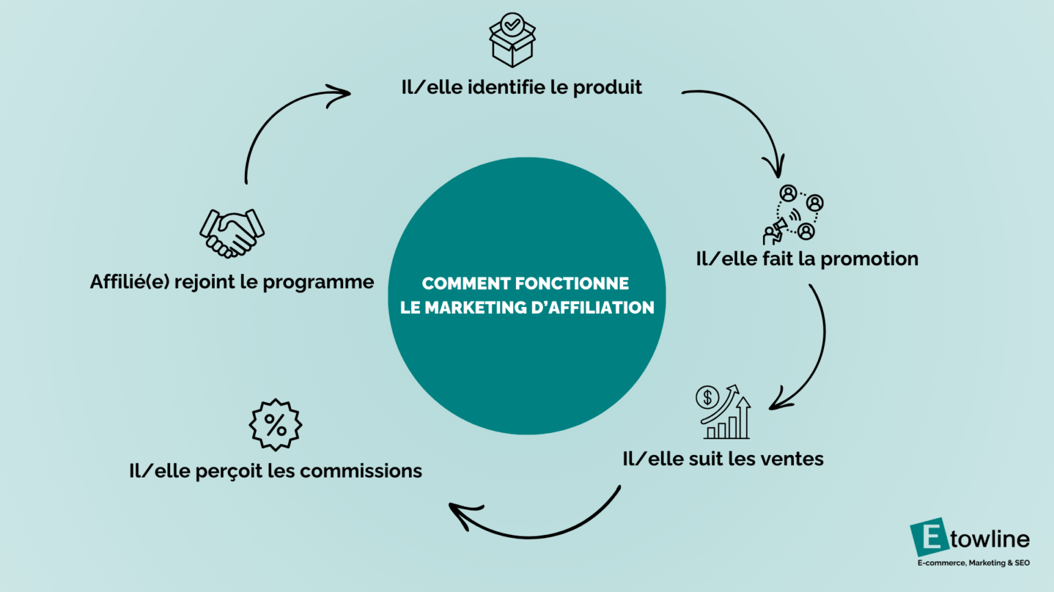 Le marketing d'affiliation, c'est quoi ? Définition, Guide | Etowline ...
