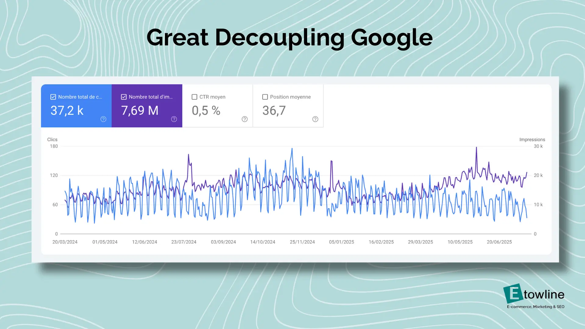 Great Decoupling Google