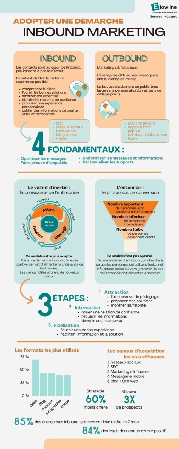 Etowline Infographie Inbound Marketing