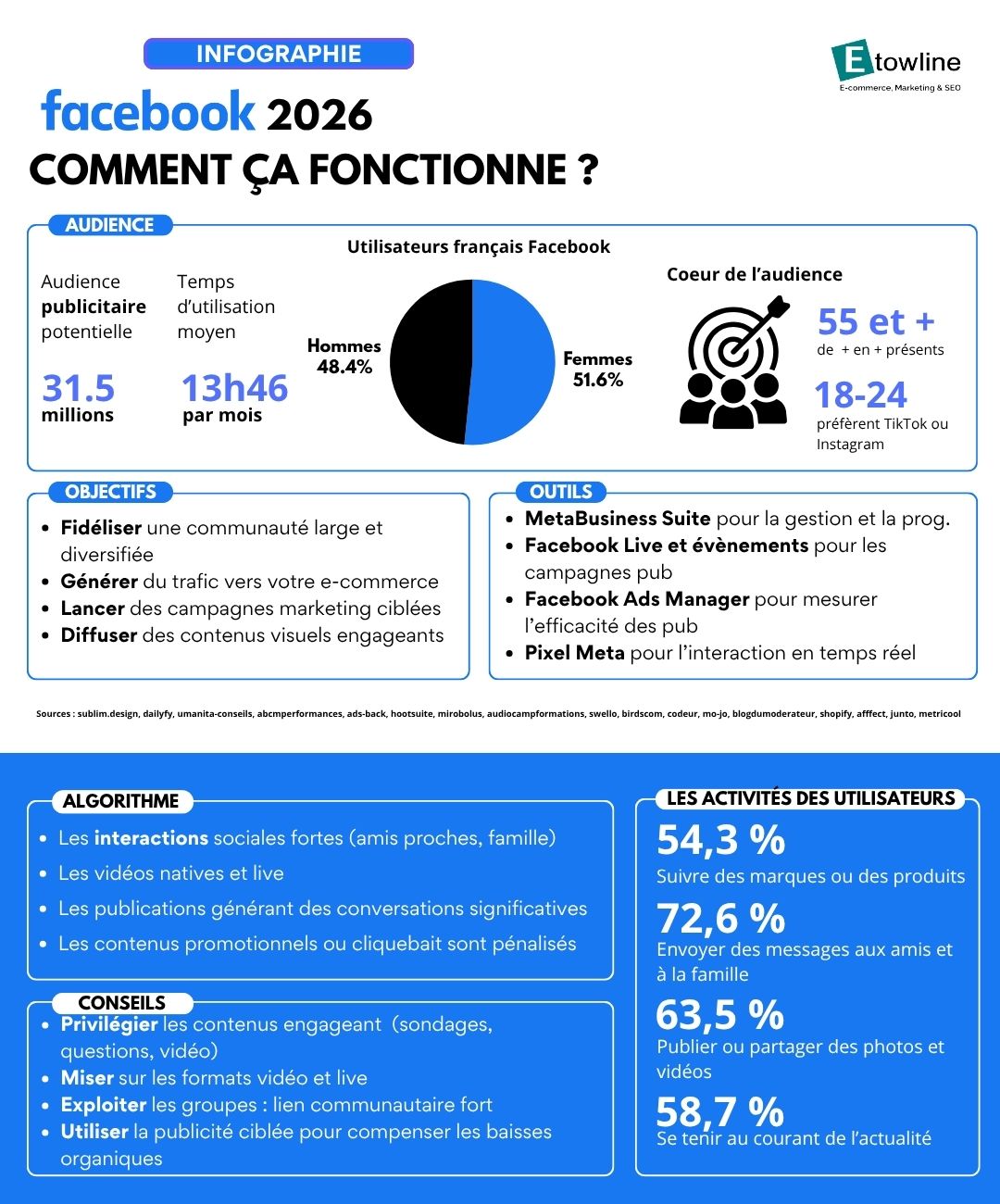 Infographie Facebook 2026 Etowline