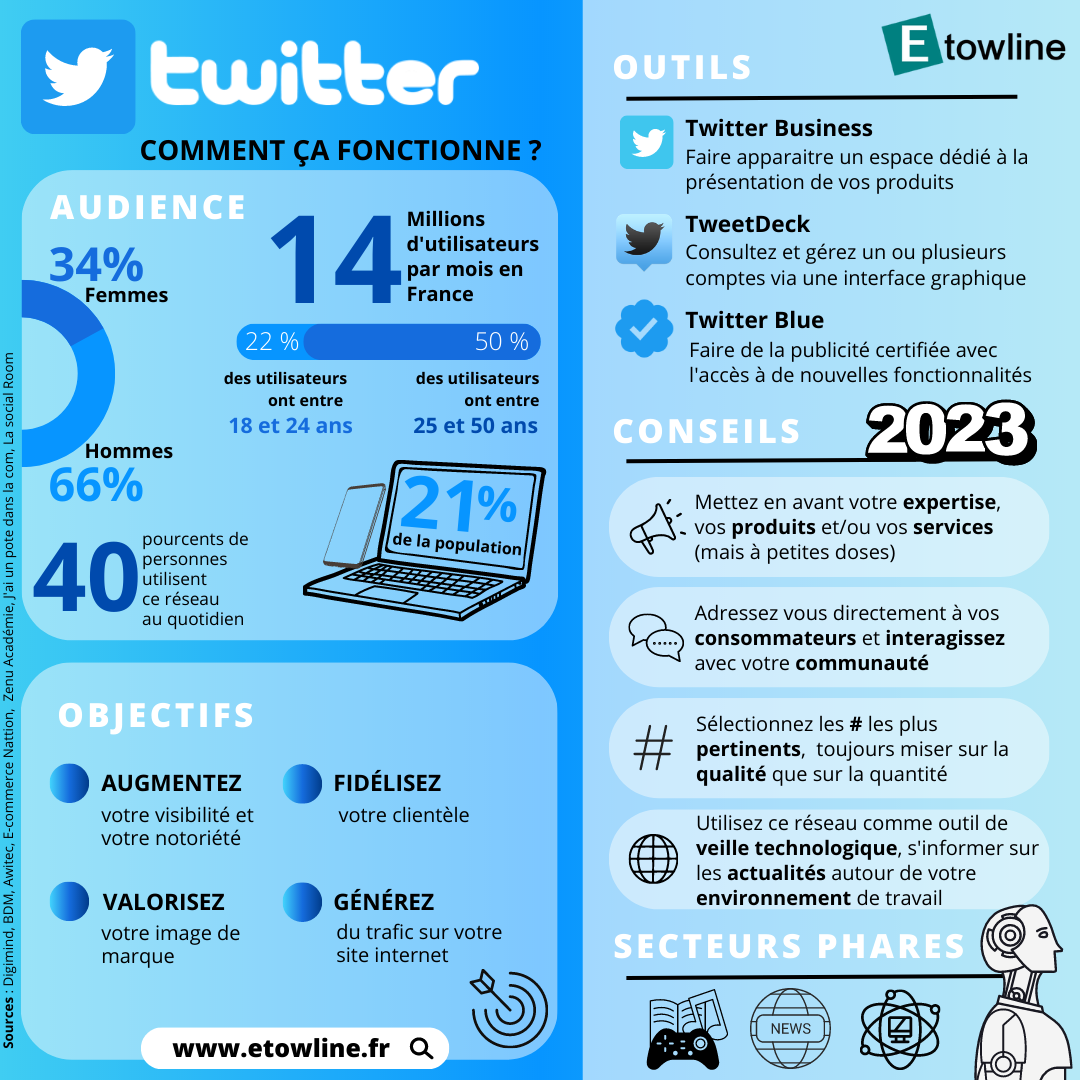 Guide bonnes pratiques réseaux sociaux Twitter Etowline 