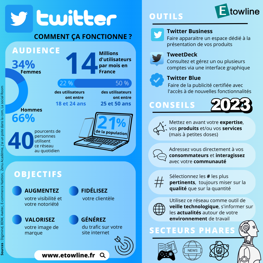Guide bonnes pratiques réseaux sociaux Twitter Etowline