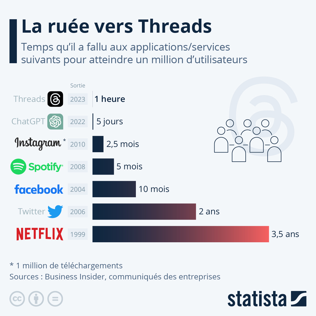 threads statistiques