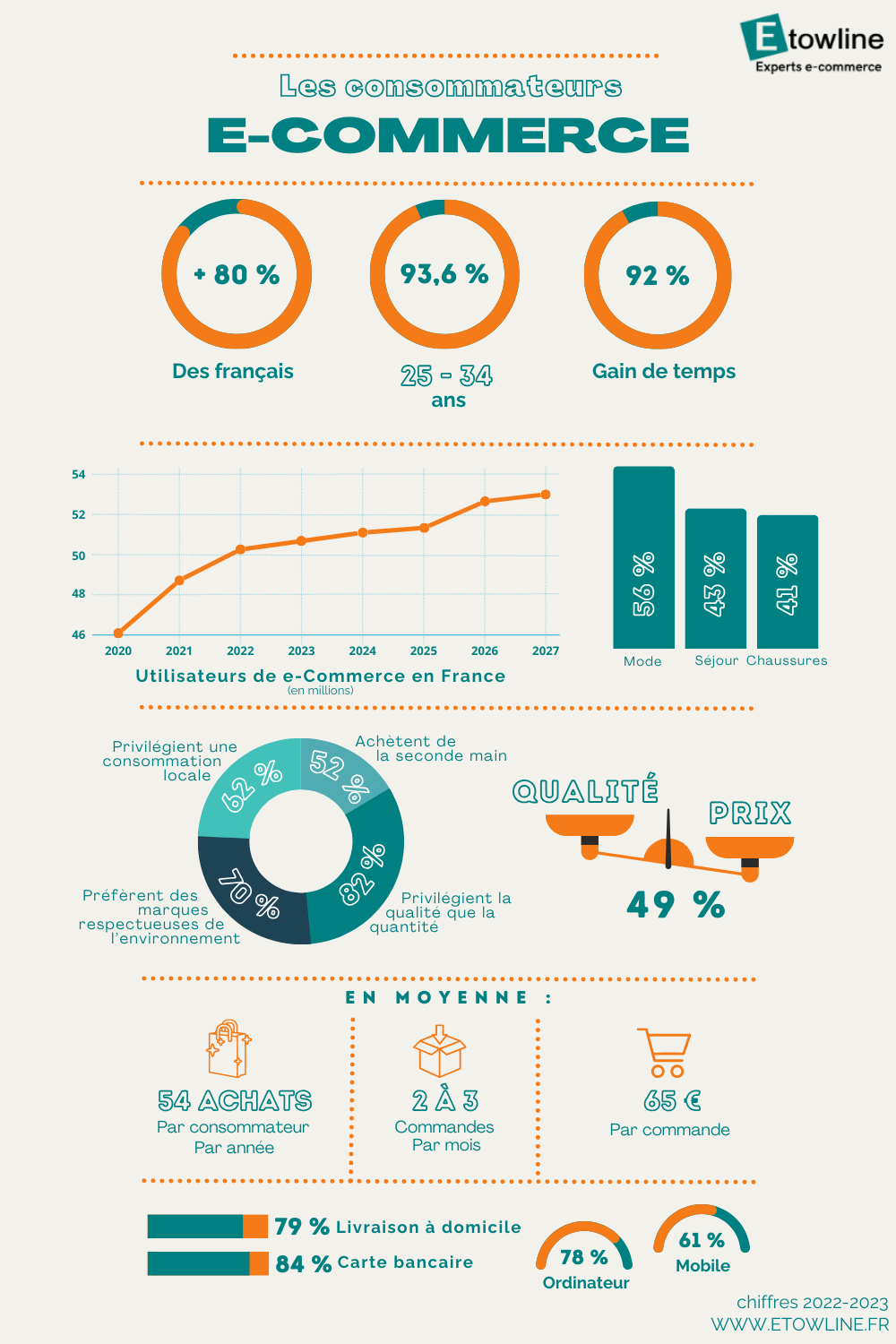 infographie e-commerce consommateurs