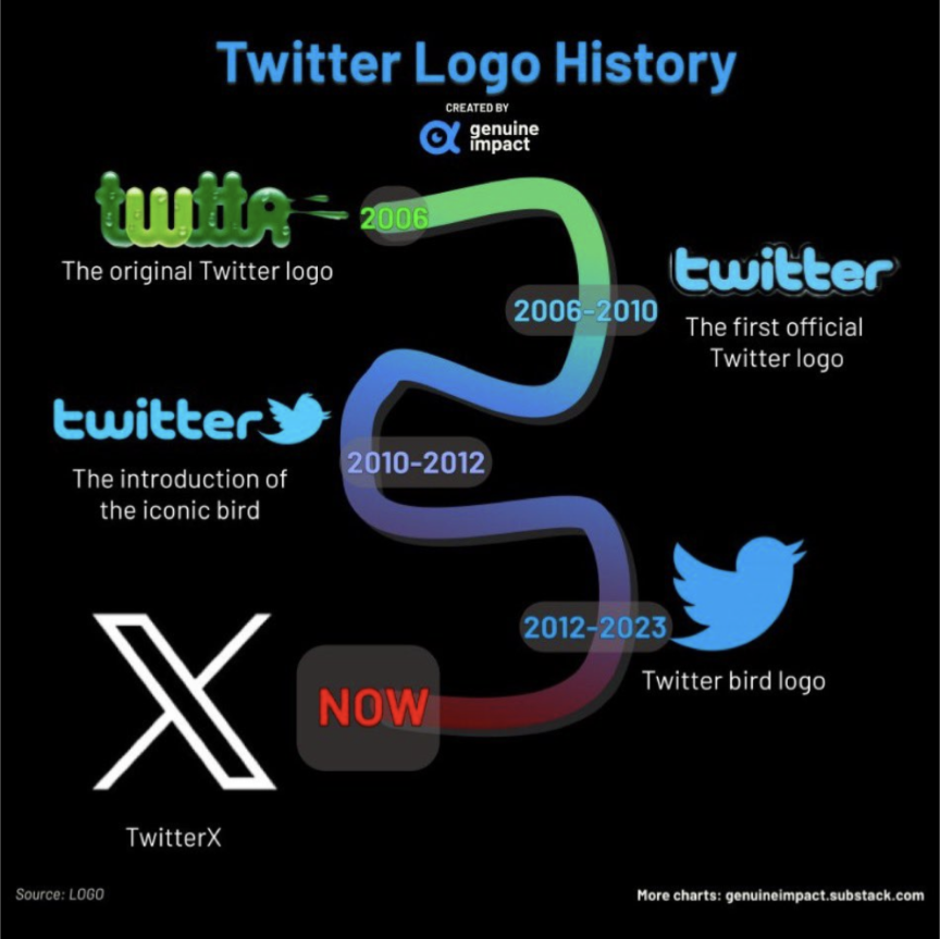 logo twitter qui a évolué avec le temps 