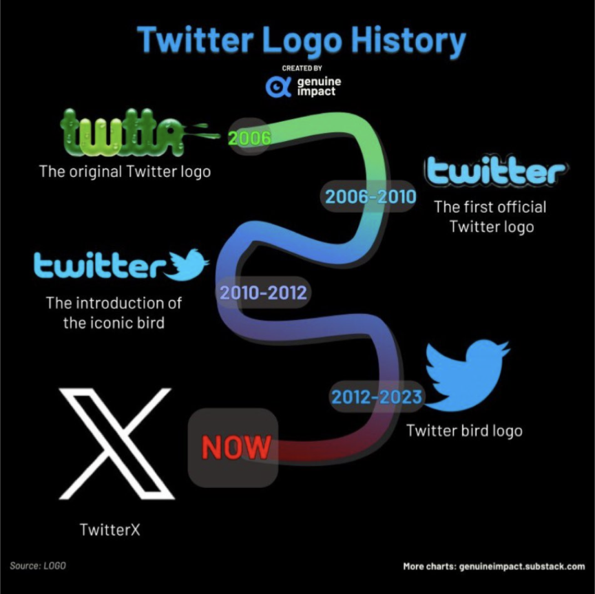 logo twitter qui a évolué avec le temps