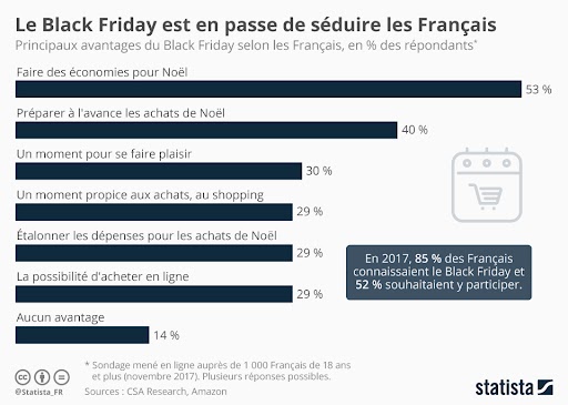 Black Friday séduit Français