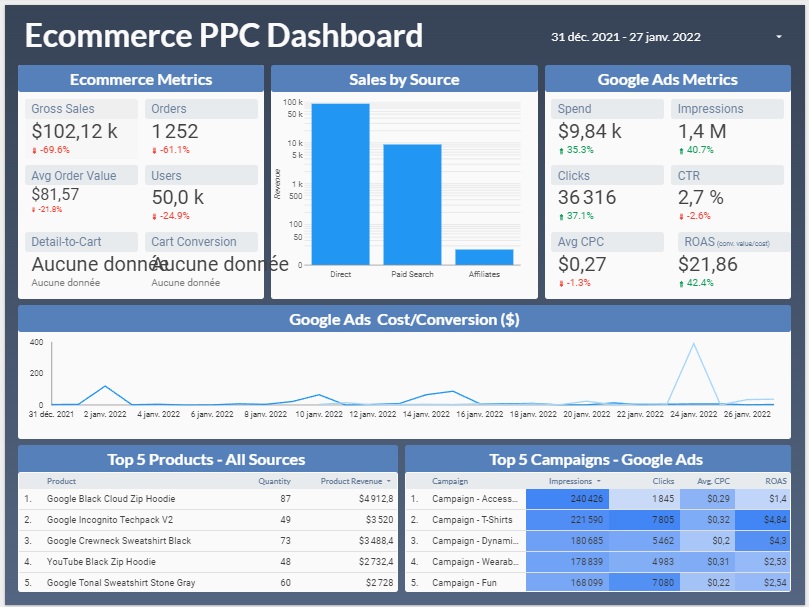 Tableau de bord Google Ads