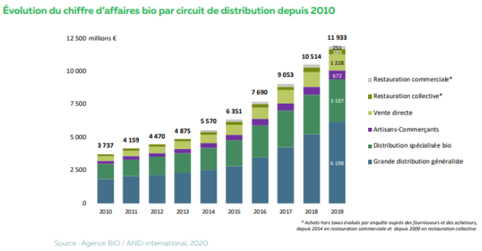 Evolution du chiffre d'affaires bio par circuit de distribution depuis 2010 
