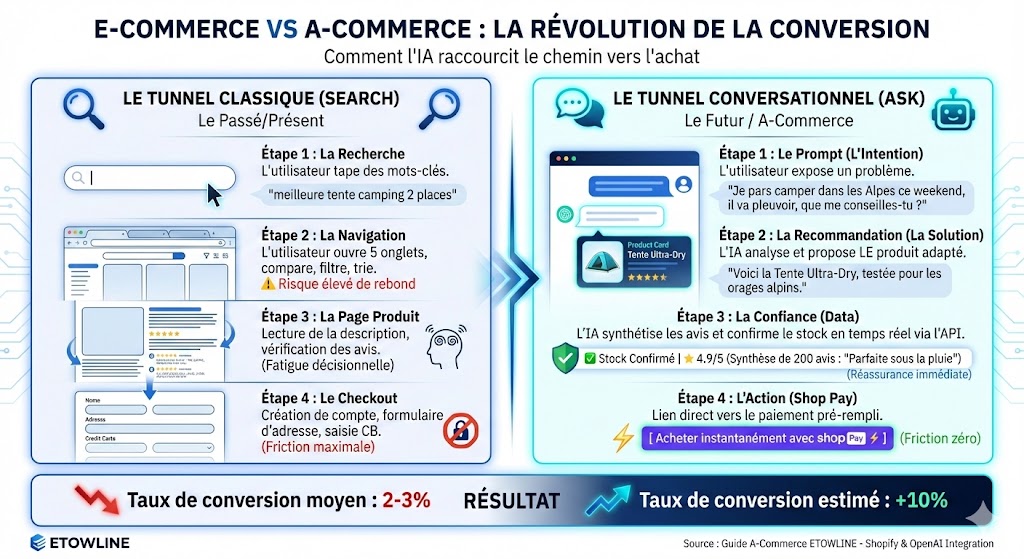 infographie A-commerce