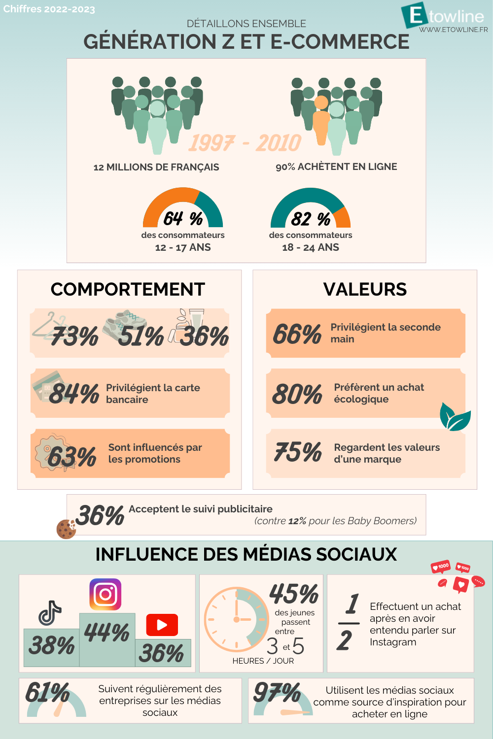 génération Z e-commerce infographie