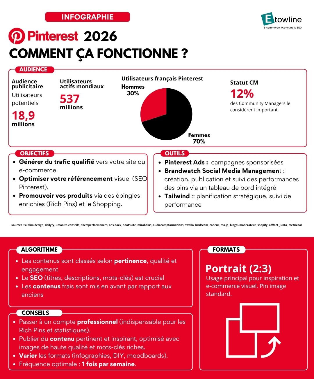 infographie pinterest 2026 etowline