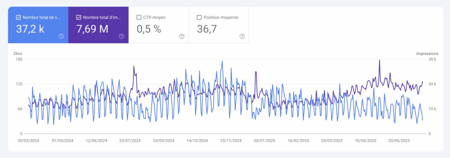 le crocodile dans la search console quand les impressions augmente mais les clics diminues